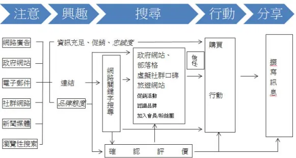 圖 6：  AISAS 消費者行為模式   資 料 來 源 ： 修 改 自 Dentsu Inc. (2006)。  