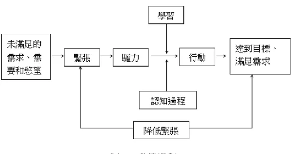 圖 7： 動機過程   資 料 來 源 ： Schiffman &amp; Kanuk (2000)。  