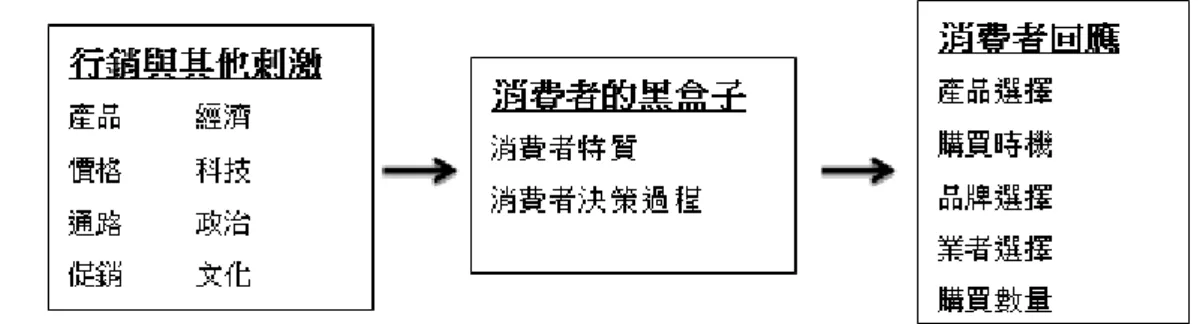 圖 8： 消費者決策流程圖   資 料 來 源 ： Kotler &amp; Armstrong (2008)。  