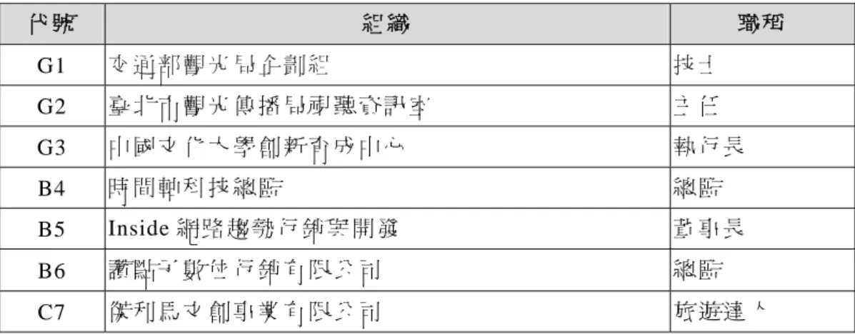 表 5： 焦點座談參與者名單  代 號   組 織   職 稱   G1  交 通 部 觀 光 局 企 劃 組 技 士 G2  臺 北 市 觀 光 傳 播 局 視 聽 資 訊 室   主 任   G3  中 國 文 化 大 學 創 新 育 成 中 心   執 行 長   B4  時 間 軸 科 技 總 監   總 監   B5  Inside 網 路 趨 勢 行 銷 與 開 發   董 事 長   B6  讚 點 子 數 位 行 銷 有 限 公 司   總 監   C7  傑 利 馬 文 創 事 業 有 限