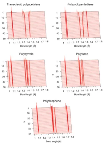 Figure 3 (online color at: www.pss-b.com) Convergence of the bond length distributions for the studied oligomers.