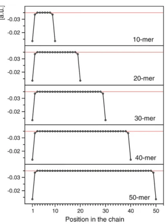 Figure 9 (online color at: www.pss-b.com) Mulliken charge on the nitrogen atom as a function of the position in the chain for the selected pyrrole oligomers