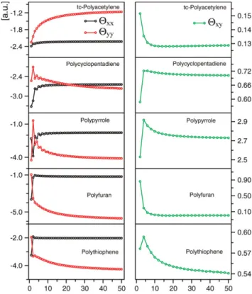 Figure 11 (online color at: www.pss-b.com) Evolution of the quadrupole moment components (normalized per monomer unit) with growing length of the oligomer chain.