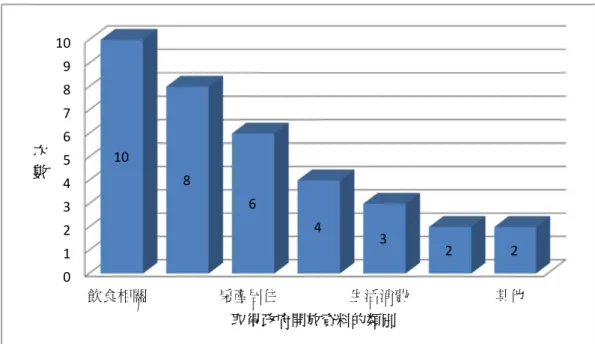 圖 9： 北市府受訪者取得政府開放資料的類別比例分配  二、使用北市府開放資料平台  在 使 用 北 市 府 開 放 資 料 平 台 的 經 驗 方 面 ， 主 要 包 含 可 使 用 性 、 即 時 性 、 可 靠 性 、 持 續 性 、 操 作 使 用 、 技 術 標 準 、 溝 通 意 見 、 需 求 性 、 以 及 是 否 解 決 問 題 變 項 ， 問 卷 分 析 結 果 如 表8和圖9~18所示。012345678910飲食相關房產居住生活消費其他10864322次數取得政府開放資料的類別