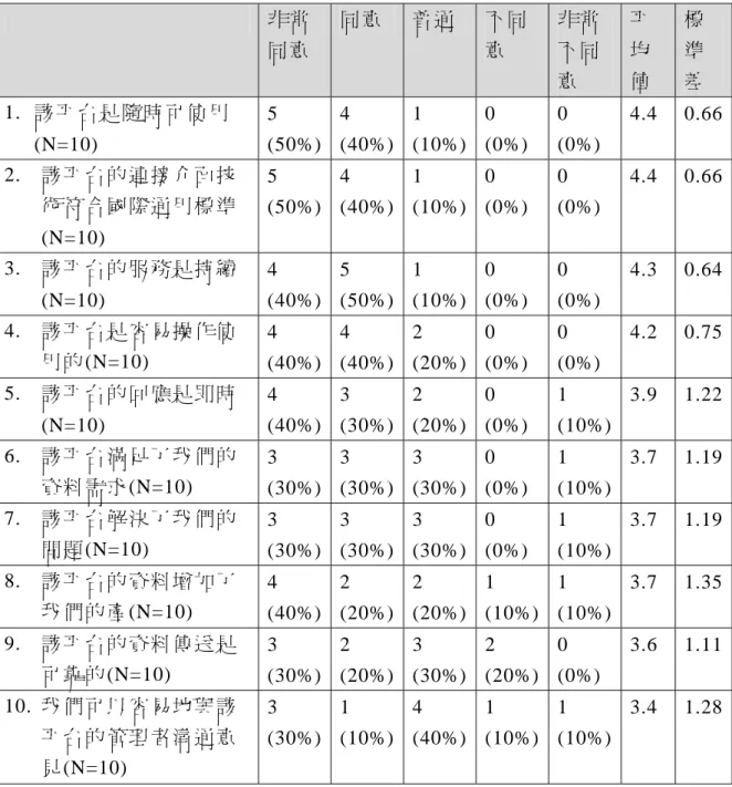 表 17： 交通 e 網通受訪者使用交通部交通 e 網通平台的經驗   非 常 同 意   同 意   普 通  不 同意   非 常不 同 意   平均 值   標準 差   1
