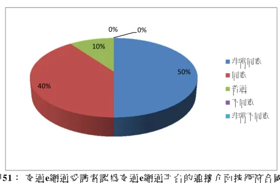 圖 51： 交通e網通受訪者認為交通e網通平台的連接介面技術符合國 際 通 用 標 準 比 例 分 配  第 三，在「 持 續 性 」方 面，受 訪 者 認 為「 交 通e網通平台的服務是 持 續 的 」此 種 看 法 的 同 意 程 度，有 九 成 （包含非常同意40%、同意50%） 的 受 訪 者 表 示 同 意 ； 一 成 的 受 訪 者 表 示 普 通 ； 其 平 均 值 為4.3。  圖 52： 交通e網通受訪者認為交通e網通平台服務是持續的比例分配 50%40%10%0%0%非常同意同意普通不同