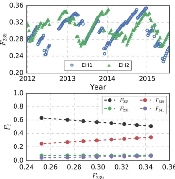 FIG. 2. IBD yield per fission, σ f , versus effective 239 Pu (lower axis) or 235 U (upper axis) fission fraction