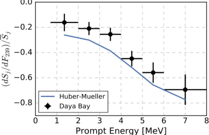 FIG. 5. Fractional variations in IBD yield ð1= ¯S j ÞðdS j =dF 239 Þ