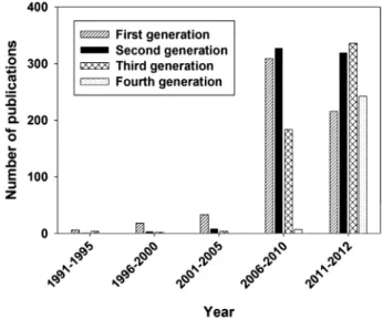 Fig. 2. Number of published paper related to different generations of biofuel in last 20 years (based on a literature survey by using the ISI Web of Knowledge).