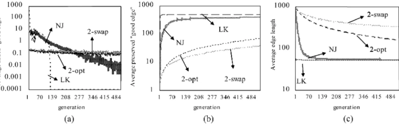 Fig. 4. Comparison of four local search methods, LK, 2-swap, 2-opt, and NJ applied to att532, in terms of the average numbers of (a) “good edges” added and (b) “good edges” preserved as well as (c) the average edge length.