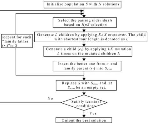 Fig. 5. Overview of the proposed evolutionary algorithm.