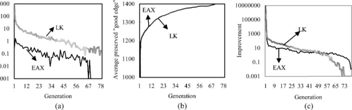 Fig. 9. Comparisons of the yielded improvements (defined in the text) and the abilities to add and preserve “good edges” associated with EAX and LK in the proposed method as applied to problem fnl4461