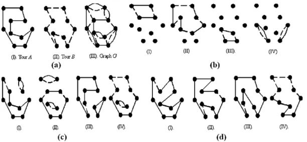 Fig. 3. Steps and an example of the EAX crossover operator. (a) Given tours A, B, the graph G is obtained by overlapping tours A and B
