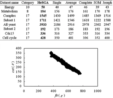 Fig. 6. Example of calculating cat() (7): V (g) is the category vector of the gene g and G(g ; g ) is the distance between genes g and g .