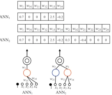 Fig. 2. Coding of NN and two examples. Fig. 3. An example of a network crossover.