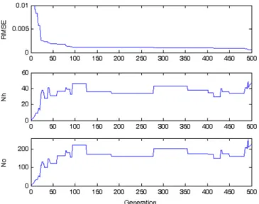 Fig. 5. Evolution progress for the Mackey-Glass time series.