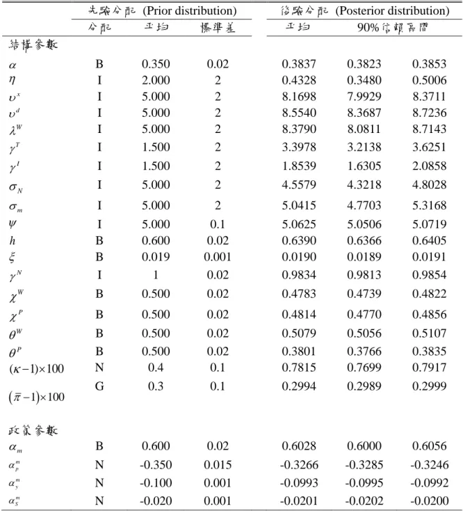 表 2-2    估計參數之先驗分配與後驗估計結果 