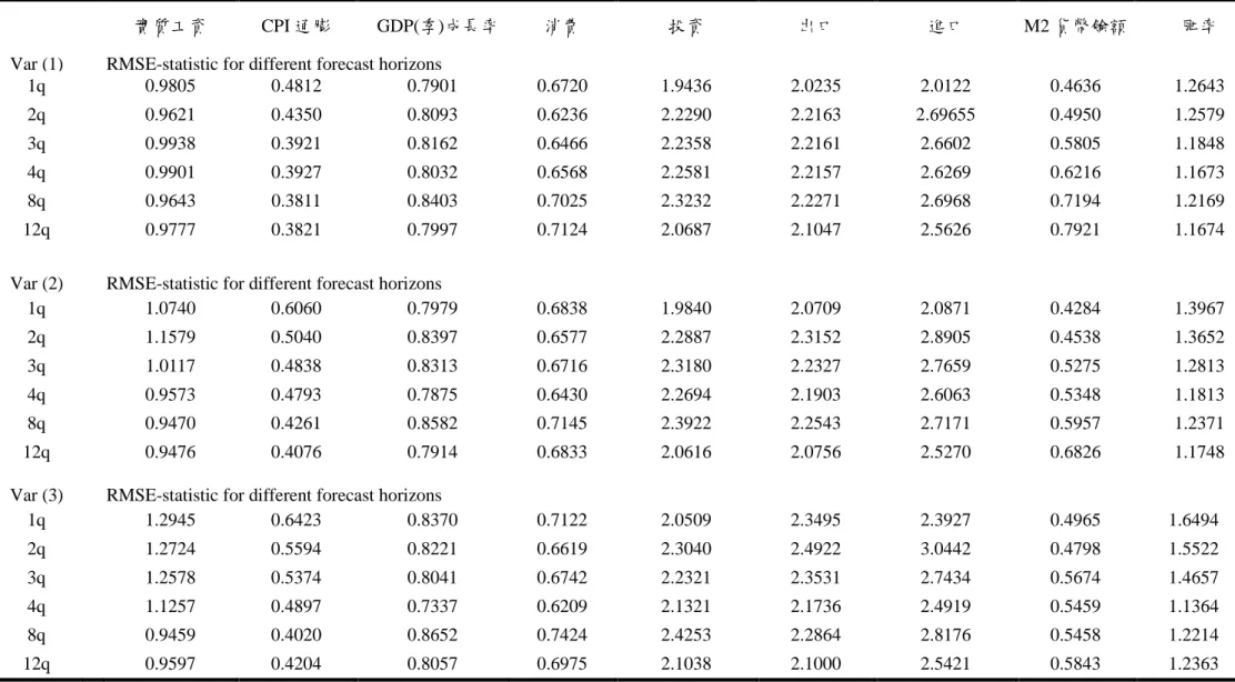 表 4    單一變數樣本外預測之 RMSE：1999Q1-2012Q2 