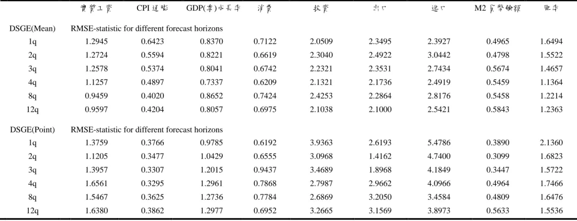 表 4 (續)  單一變數樣本外預測之 RMSE：1999Q1-2012Q2