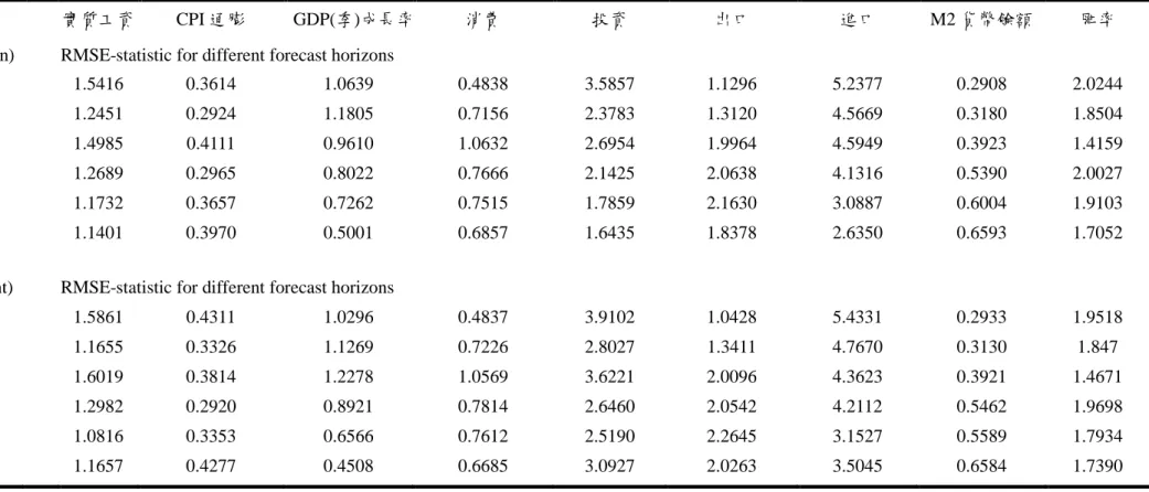 表 5 (續)  單一變數樣本外預測之 RMSE：1999Q1-2007Q4