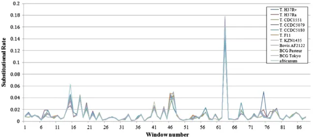 Fig. 1. The genomic landscape of d i for eleven Mycobacterial genomes as compared with M