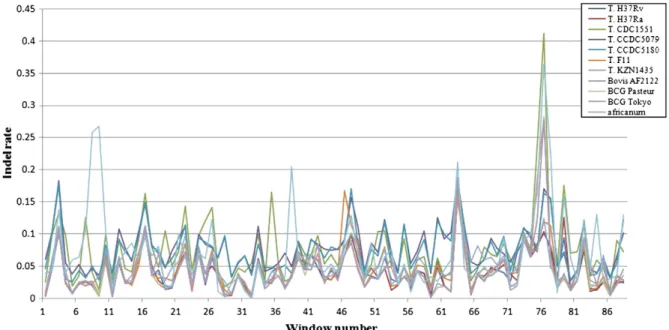 Fig. 2. The genomic landscape of indel rate for eleven Mycobacterial genomes as compared with M