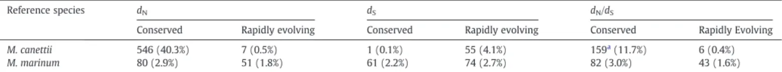 Table 3 shows that 40.3%, 0.1%, and 11.7% of M. tuberculosis H37Rv