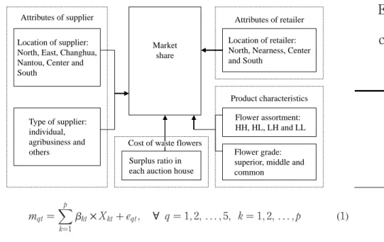 Figure 8. The relationship amongst variablesMarketshareAttributes of supplierLocation of supplier:North, East, Changhua,Nantou, Center andSouthType of supplier:individual,agribusiness andothersAttributes of retailerLocation of retailer:North, Nearness, Cen