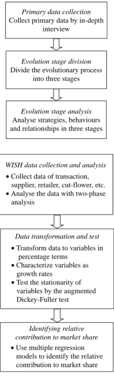 Figure 2. The flowchart