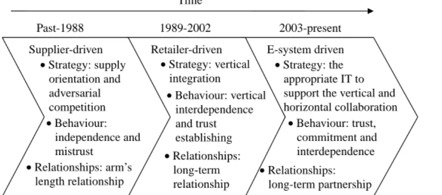 Figure 3. The evolutionary process of supply chains in Taiwan’s cut-flower industryE-system driven • Behaviour: trust,   commitment and   interdependence• Relationships:    long-term partnershipRetailer-driven• Strategy: vertical   integration• Behaviour: 