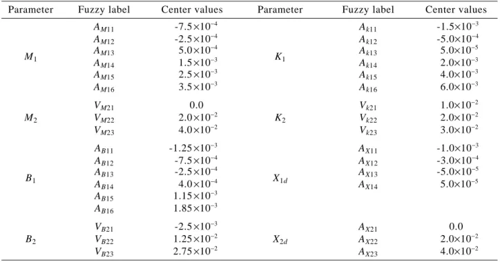 Table 1  The center values for all used fuzzy labels for parameters in our impedance control scheme
