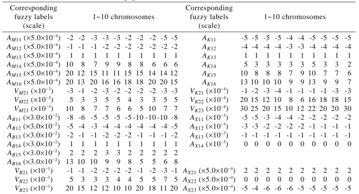 Table 2  The initial population used in the simulation (10 chromosomes)