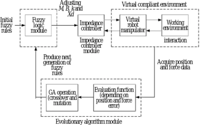 Fig. 2 The diagram of the evolutionary based virtual training system x2 x1 x1=0.4 Desired contour0BurEnding point=(0.4,0.45)Change command:X1d:X2d:K1:K2:M1:M2:B1:B2:Start point=(0.4,0.2)