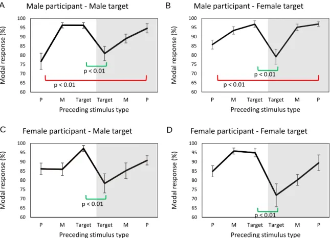 Figure 2. Modal responses to the current facial targets as a function of the preceding stimulus types  when male participants categorized male (A) and female (B) targets and female participants  categorized male (C) and female (D) targets