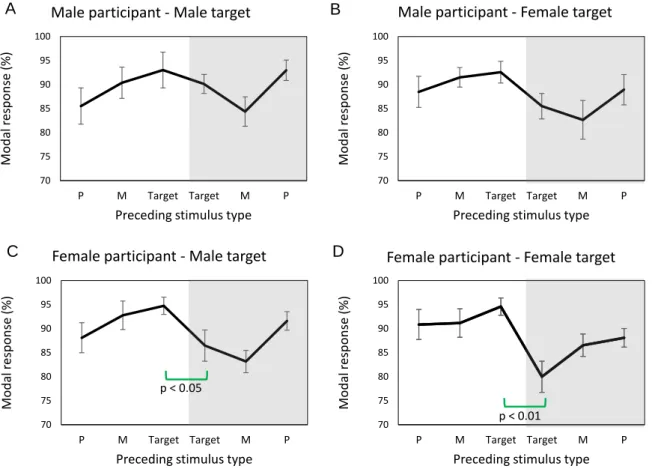 Figure  3.  Modal responses  of the current facial targets as a function of the preceding stimuli  presented two trials back  when male participants categorized male (A) and female (B) targets and  female  participants categorized male (C) and female (D) t