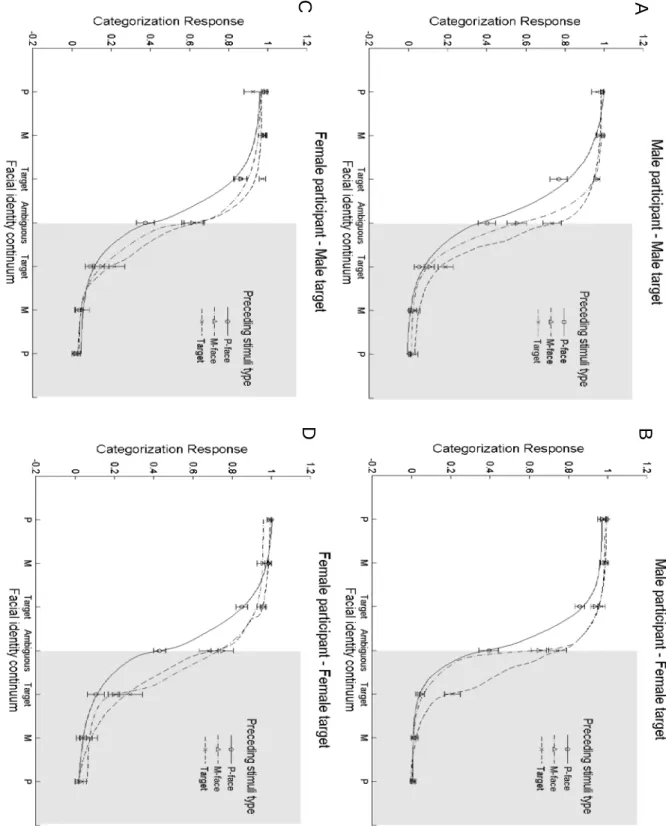 Figure  5.  Psychometric data of the facial-identity  continuum  as a function of the preceding stimuli  when male participants categorized male (A) and female (B) continua  and  female participants  categorized male (C) and female (D) continua