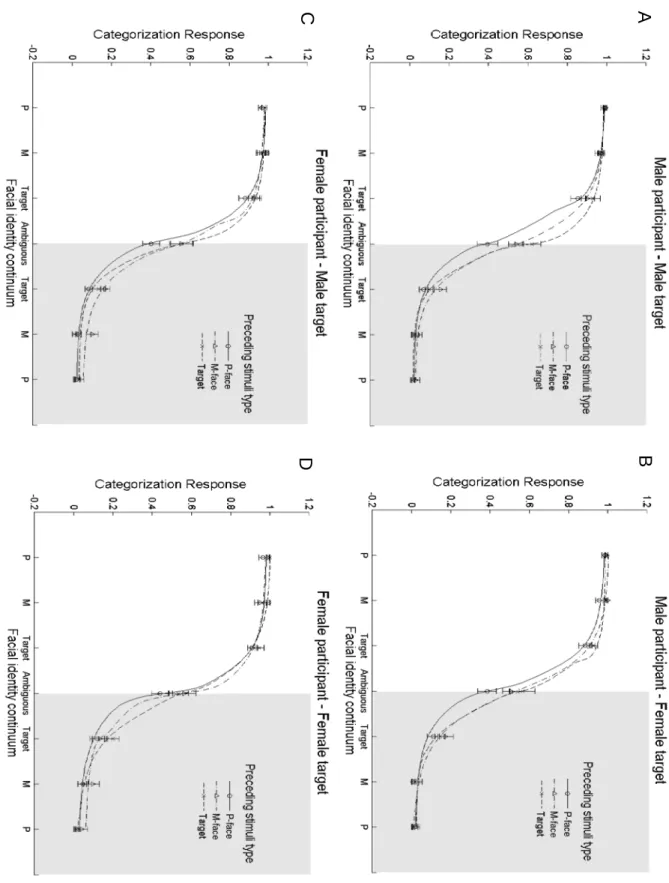 Figure 6. Psychometric data of the facial-identity continuum as a function of the preceding stimuli  presented two  trial back when male participants categorized male (A) and female (B) continua  and  female participants categorized male (C) and female (D)