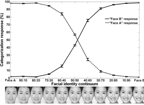 Figure 1. Categorization data for  the facial-identity continuum. The data were obtained from one  representative continuum from a single participant (A) or after being collapsed across the participants  (B)