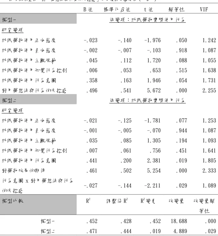 表  9 渴求量表「對用藥想法與行為的失控感」分向度調節摘要表  (一個月)  B 值  標準化β值  t 值  顯著性  VIF  模型一  依變項：助眠藥物實際使用行為  研究變項  助眠藥物使用正向態度  -.023  -.140  -1.976  .050  1.242  助眠藥物使用負向態度  -.002  -.007  -.103  .918  1.087  助眠藥物使用主觀規範  .045  .112  1.720  .088  1.055  助眠藥物使用知覺行為控制  .006  .053 