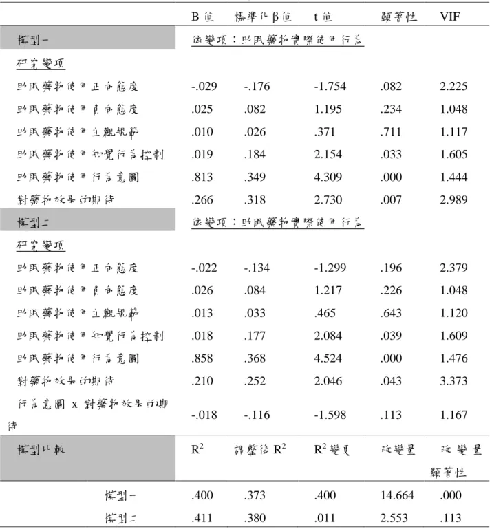 表  12 渴求量表「對藥物效果的期待」分向度調節摘要表  (三個月)  B 值  標準化 β值  t 值  顯著性  VIF  模型一  依變項：助眠藥物實際使用行為  研究變項  助眠藥物使用正向態度  -.029  -.176  -1.754  .082  2.225  助眠藥物使用負向態度  .025  .082  1.195  .234  1.048  助眠藥物使用主觀規範  .010  .026  .371  .711  1.117  助眠藥物使用知覺行為控制  .019  .184  2.15