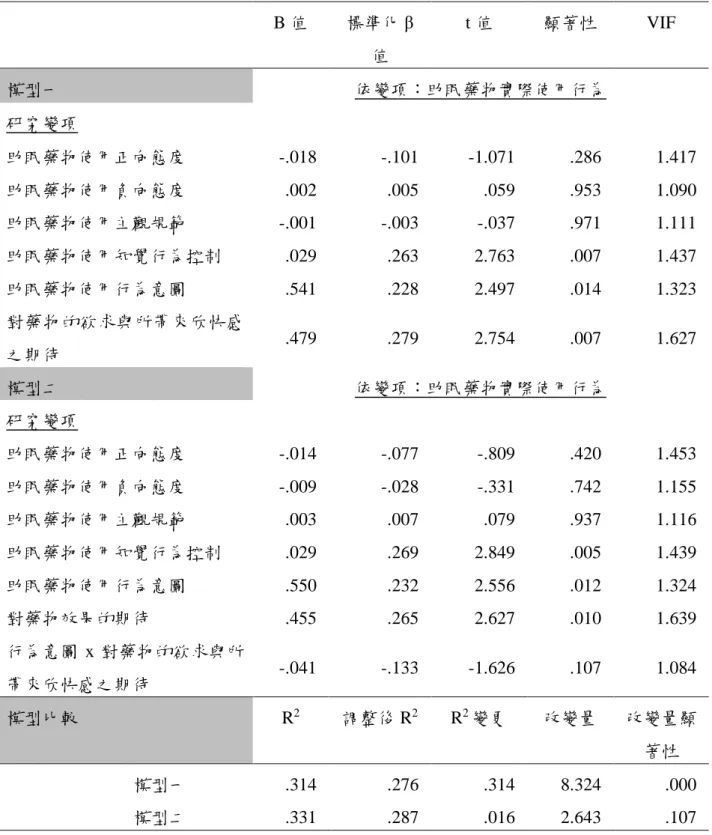 表  18  渴求量表「對藥物的欲求與所帶來欣快感之期待」分向度調節摘要表  (六個月)  B 值  標準化 β 值  t 值  顯著性  VIF  模型一  依變項：助眠藥物實際使用行為  研究變項  助眠藥物使用正向態度  -.018  -.101  -1.071  .286  1.417  助眠藥物使用負向態度  .002  .005  .059  .953  1.090  助眠藥物使用主觀規範  -.001  -.003  -.037  .971  1.111  助眠藥物使用知覺行為控制  .029