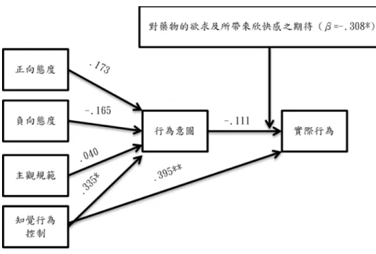 圖  10  追蹤十八個月時，以渴求程度作為調節變項後之各變項預測力 