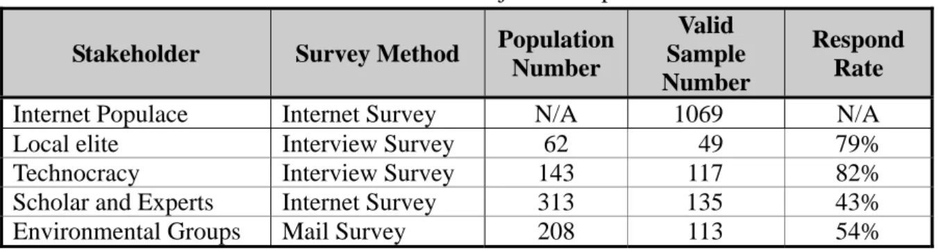 Table 1. Research subject description  Stakeholder  Survey Method  Population 