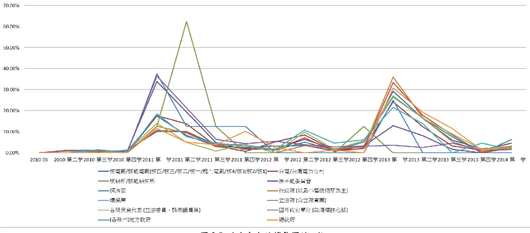 圖 2-8  政府角色的趨勢圖(個別)  資料來源：本研究整理。 
