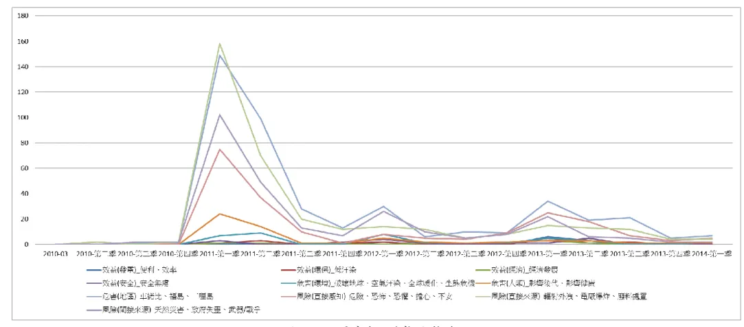 圖 2-11  核電意象的趨勢圖(整體)  資料來源：本研究整理。 