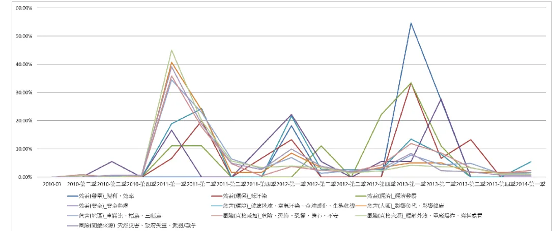 圖 2-12  核電意象的趨勢圖(個別)  資料來源：本研究整理。 