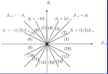 Fig. 3. Further partition of (β −1 , β 1 )-plane for the D 0 boundary condition.