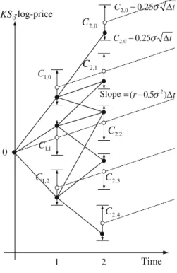 Fig. 3 A two-time-step trinomial lattice over