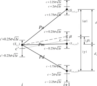 Fig. 4 Branching probabilities for the node with price S i,j . All the values in this figure are S i,j -log- -log-prices except the ones that are parenthesized