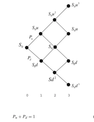 Fig. 1 A three-time-step CRR binomial lattice. The initial stock price is S 0 . The upward and the downward
